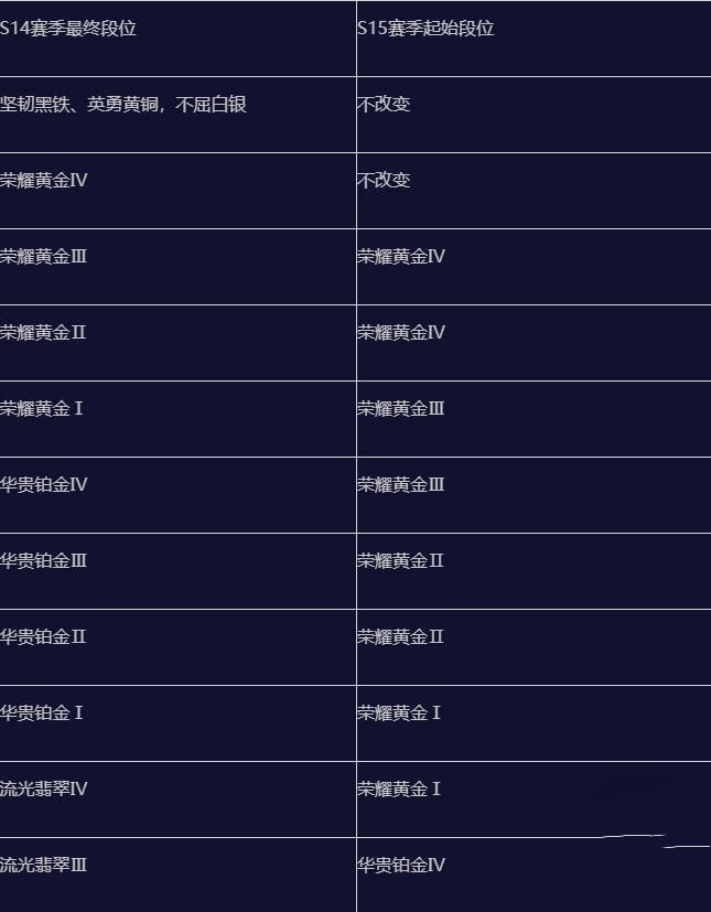 英雄联盟手游s15赛季结束时间