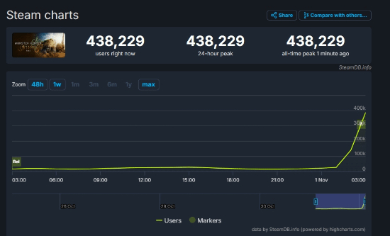 怪物猎人荒野开启公测Steam玩家破43万